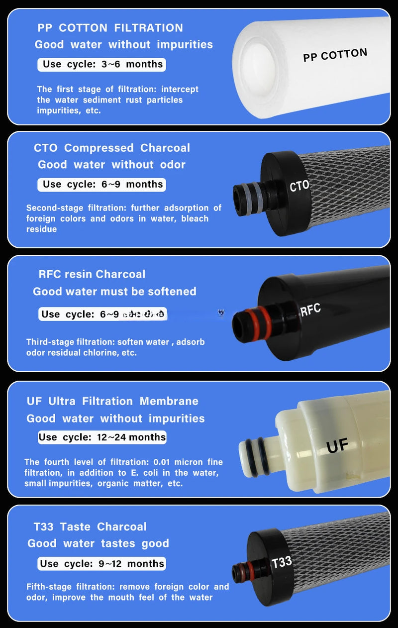 abeled 6-stage water filtration cartridges with PP cotton, CTO, RFC, UF, and T33 filters