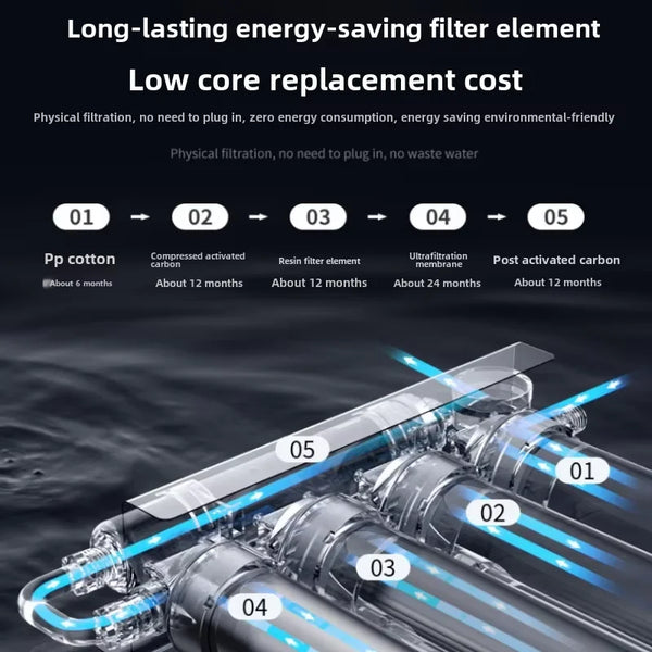 Diagram showing 5-stage filter element timeline for STARWELL water purifier including PP cotton and carbon filters