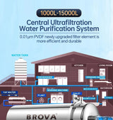 BORVA Whole House High Flow UF Water Purifier 0.01μm Stainless Steel Mineral Filter with Washable Reusable PVDF Membrane 1000L