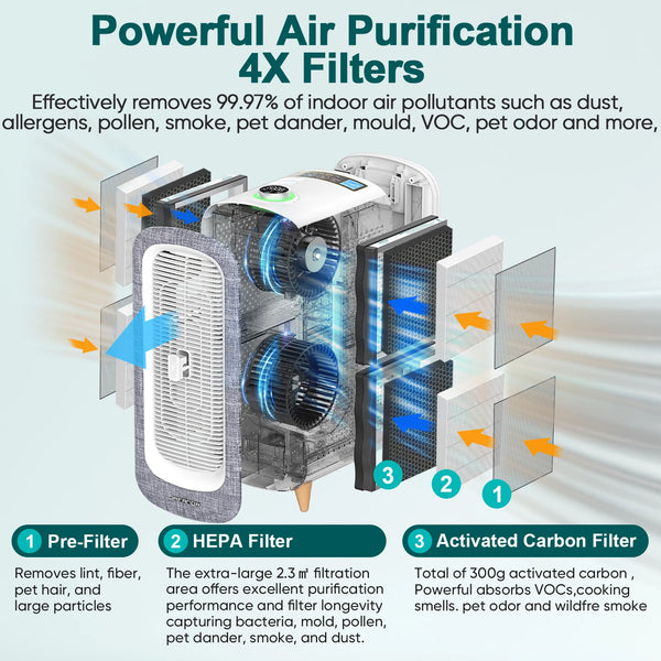 Jafända Air Purifier – 4× HEPA Filters, Covers 2105 Sq Ft, Smoke & Odor Removal