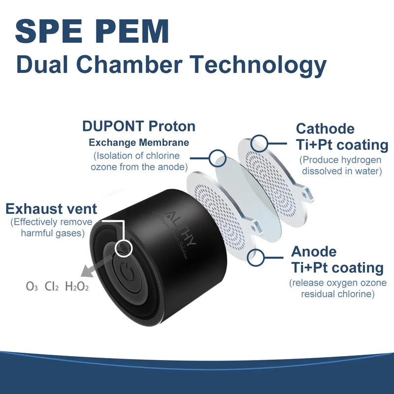 Diagram showing ALTHY hydrogen water ionizer's SPE PEM dual chamber system with DuPont membrane, Ti+Pt-coated electrodes, and exhaust ven