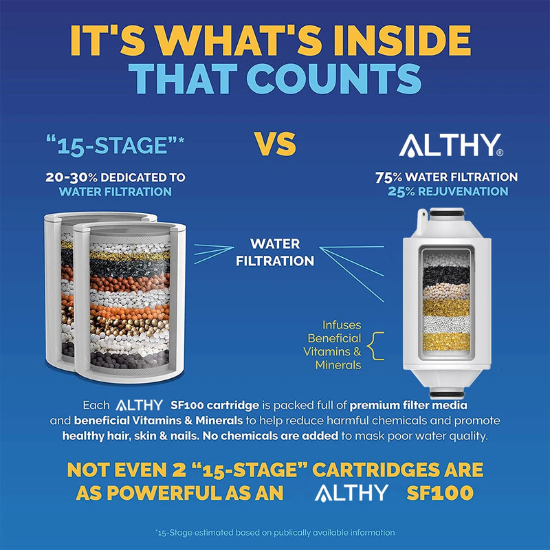  ALTHY Shower Filter vs 15-Stage Filter Comparison Chart