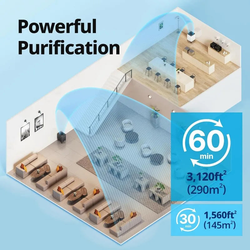 Powerful purification covering 3,120 sq ft in 60 minutes and 1,560 sq ft in 30 minutes