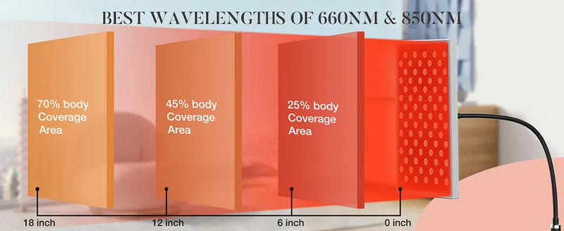 Red light panel body coverage guide by distance – 18 to 0 inches