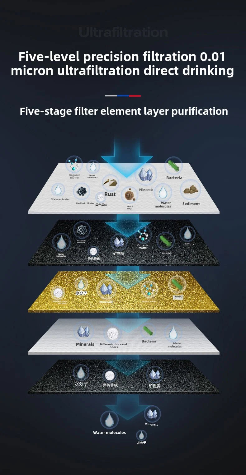 Diagram of STARWELL five-layer ultrafiltration showing bacteria, rust, minerals, and water molecule separation