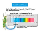  UV light spectrum chart showing peak germicidal effectiveness at 254nm